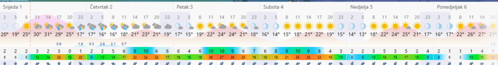 vremenska prognoza